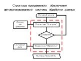 Структура программного обеспечения автоматизированной системы обработки данных