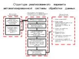 Структура реализованного варианта автоматизированной системы обработки данных