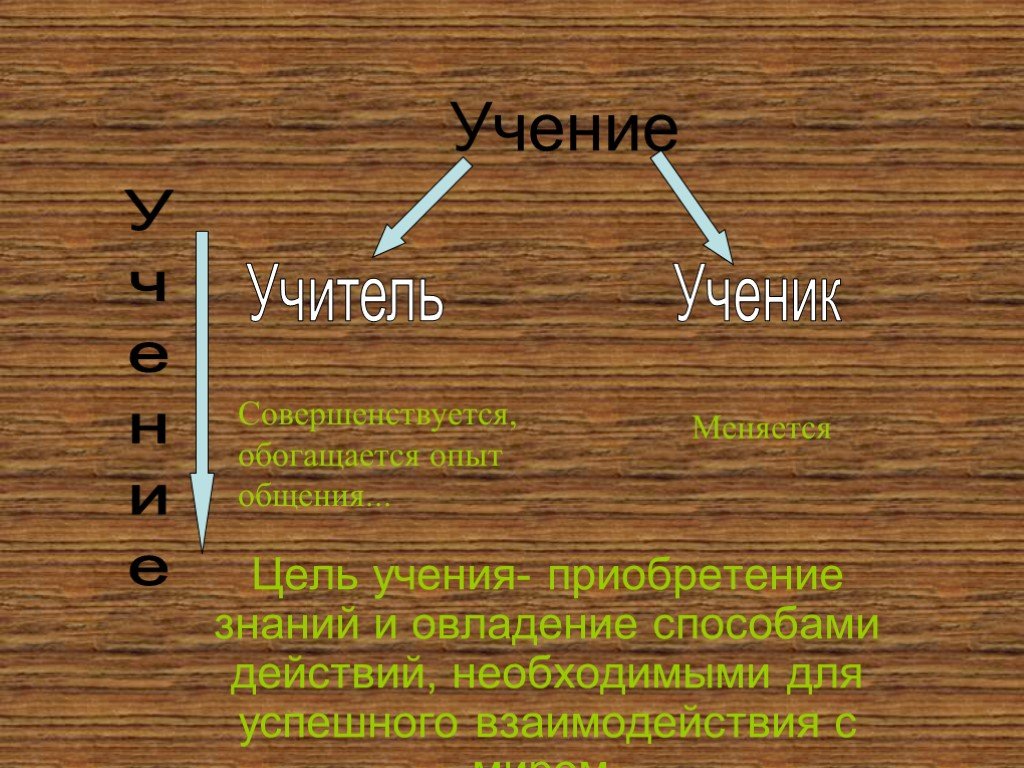 Цель учения. Вид деятельности учение приобретение знаний. Вид деятельности цель учение приобретение знаний.