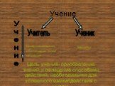 Совершенствуется, обогащается опыт общения... Учение. Цель учения- приобретение знаний и овладение способами действий, необходимыми для успешного взаимодействия с миром. Учитель Ученик Меняется
