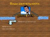 Виды деятельности. деятельность практическая духовная. Материально-производственная. Материально-социальная