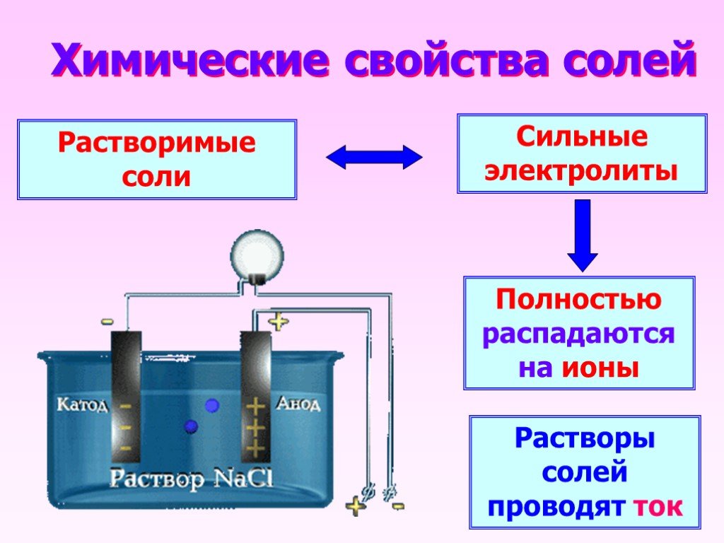 Презентация соли химические свойства