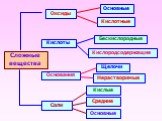 Сложные вещества Оксиды Кислотные. Кислородсодержащие. Бескислородные Щелочи Нерастворимые