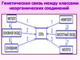 Генетическая связь между классами неорганических соединений