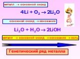 металл ® основной оксид. 4Li + O2  2Li2O. основной оксид ® основание. Li2O + H2O  2LiOH. металл ® основной оксид ® основание ® соль. Генетический ряд металла