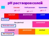 pH растворов солей Лакмус Фенолфталеин Метилоранж Кислая рН < 7 Нейтральная рН = 7 Щелочная рН > 7