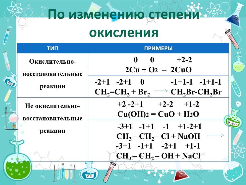 Cu o2 соединение. Химические реакции по изменению степени окисления элементов. Изменение степени окисления. Степень окисления примеры. Степени окисления в органической химии.