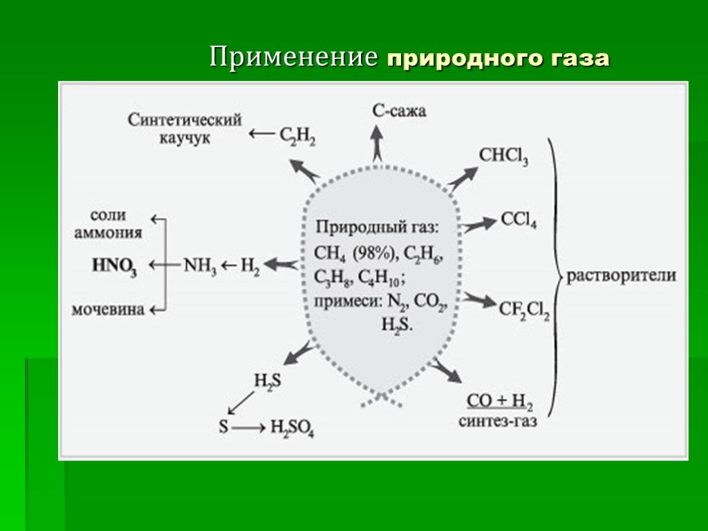 Схема использования природного газа