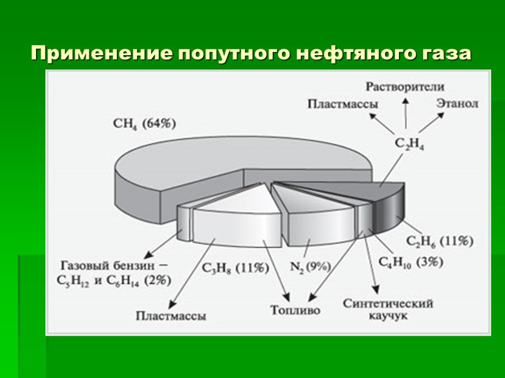 Состав попутного газа. Сфера применения попутного нефтяного газа. Попутный нефтяной ГАЗ сферы применения. Использование попутного нефтяного газа в химической промышленности. Применение природного нефтяного газа.