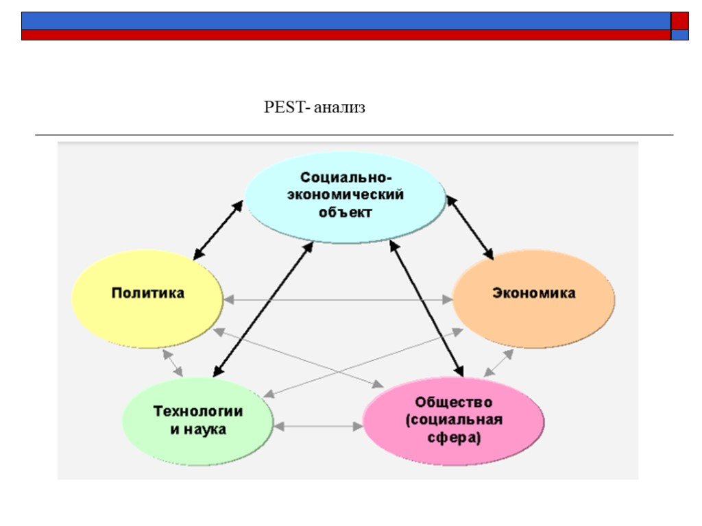Анализ экономической среды. Pest факторы. Факторы Pest анализа. Экономические факторы Pest анализа. Пест анализ факторы.
