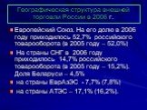 Географическая структура внешней торговли России в 2006 г. Европейский Союз. На его долю в 2006 году приходилось 52,7% российского товарооборота (в 2005 году – 52,0%) На страны СНГ в 2006 году приходилось 14,7% российского товарооборота (в 2005 году – 15,2%). Доля Беларуси – 4,5% на страны ЕврАзЭС -
