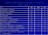 Прогноз рынка макротехнологий в России (в млрд. долл.)
