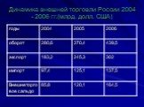 Динамика внешней торговли России 2004 - 2006 гг.(млрд. долл. США)