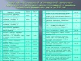 Сводная таблица показателей об инновационной деятельности предприятий и о выполнении научных исследований и разработок Приволжского федерального округа за 2010 год