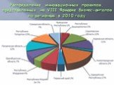 Распределение инновационных проектов, представленных на VIII Ярмарке бизнес-ангелов по регионам в 2010 году