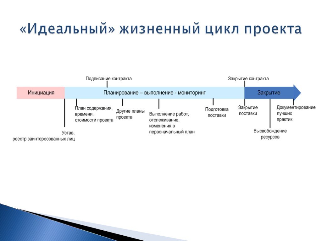 Последовательность жизненного цикла проектов. Структура жизненного цикла проекта. Этапы жизненный цикл проекта инициация. Этапы жизненного цикла проекта таблица. Стадии жизненного цикла проекта.