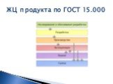 ЖЦ продукта по ГОСТ 15.000