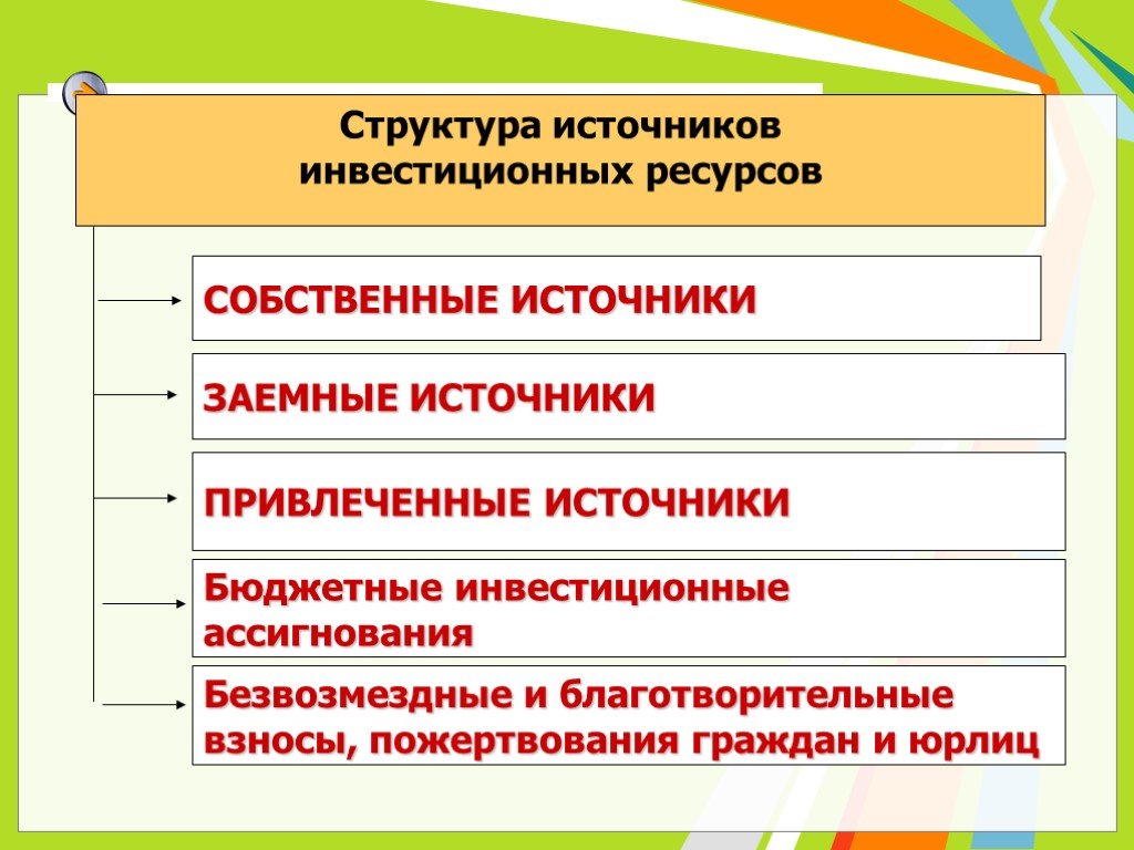 Собственные ресурсы. Источники формирования инвестиционных ресурсов. Структура инвестиционных ресурсов. Источники инвестиционных ресурсов фирмы. Основные источники формирования инвестиционных ресурсов.