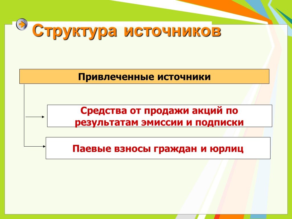 Привлеченные источники. Структура источника. Средство продажи. Структура источника по истории.