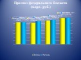 Прогноз федерального бюджета (млрд. руб.)