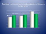 Динамика доходов и расходов федерального бюджета (млрд. руб.)