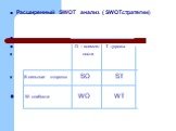 Расширенный SWOT анализ ( SWOTстратегии) О – возмож- Т –угрозы ности S-сильные стороны SO ST W- слабости WO WT