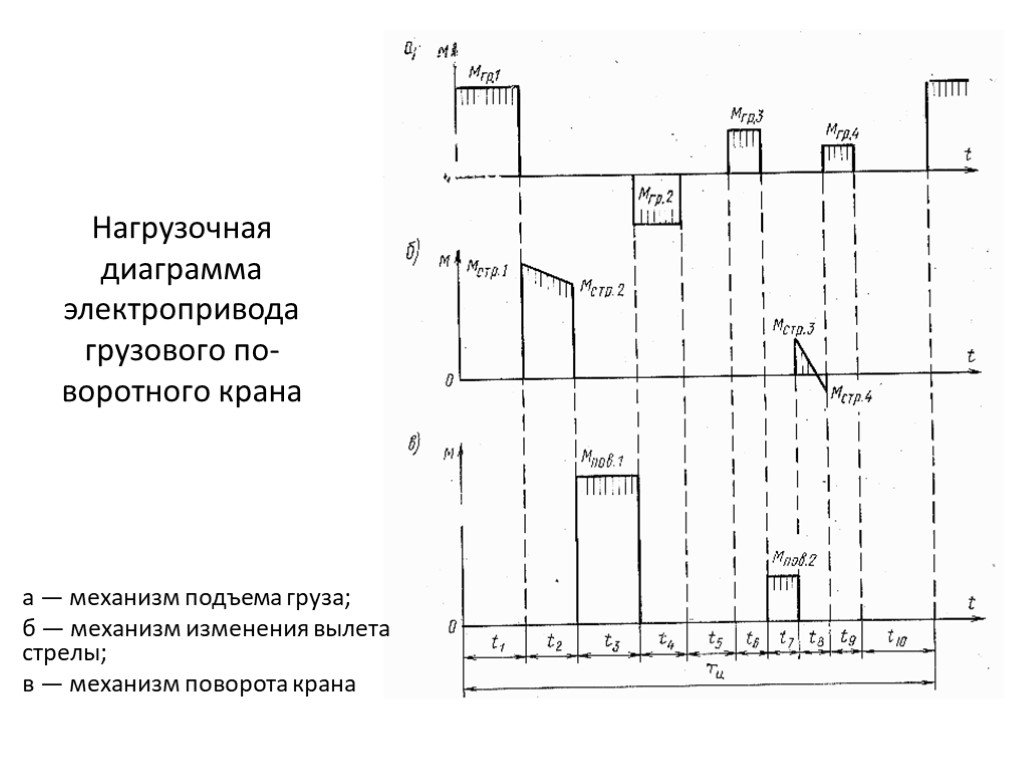 Для заданного режима нагрузки производственного механизма построить нагрузочную диаграмму