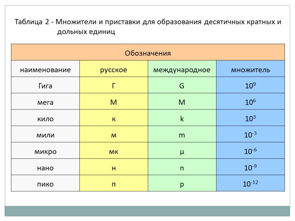 Таблица б 2. Таблица для образования кратных и дольных единиц. Приставки дольных единиц приставки. Множители кратные и дольные 10.