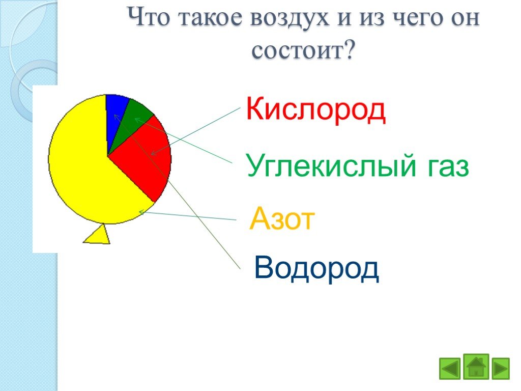 Поставь воздуха. Воздух условие жизни на земле. Из чего состоит воздух окружающий мир. Состав воздуха 3 класс окружающий мир. Из чего состоит воздух окружающий мир 3 класс.