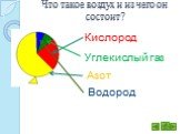 Что такое воздух и из чего он состоит? Кислород Углекислый газ Азот Водород