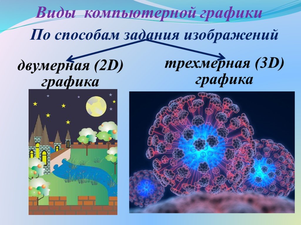 Представление о компьютерной графике. Двумерная компьютерная Графика. Виды двумерной компьютерной графики. Компьютерная Графика по способам задания изображений. Двумерная и трехмерная Графика.