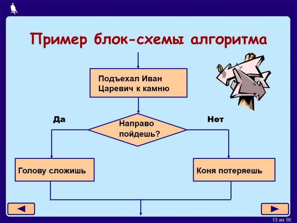 Открытый урок "Способы записи алгоритмов"