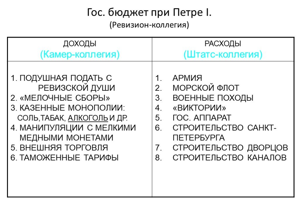 Налогообложение при петре 1