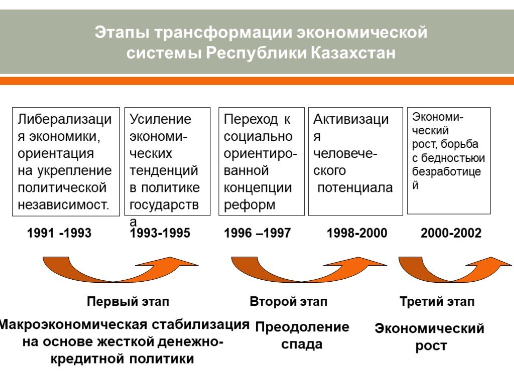 Второй этап экономической. Этапы трансформации экономики. Этапы экономического развития. Экономическое развитие Казахстана. Этапы развития экономических систем.