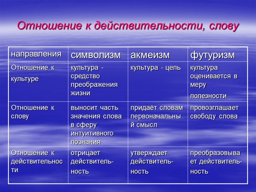 Акмеизм футуризм. Отношение к действительности. Символизм отношение к действительности. Отношение к реальности символизма. Отношение к реальности акмеизма.