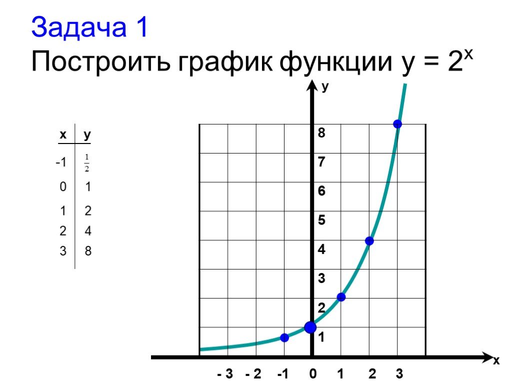 Функция y x в степени 1. График y 2 в степени x. График функции 2 в степени х. Функция 2 в степени х. График функции y 2 в степени x.