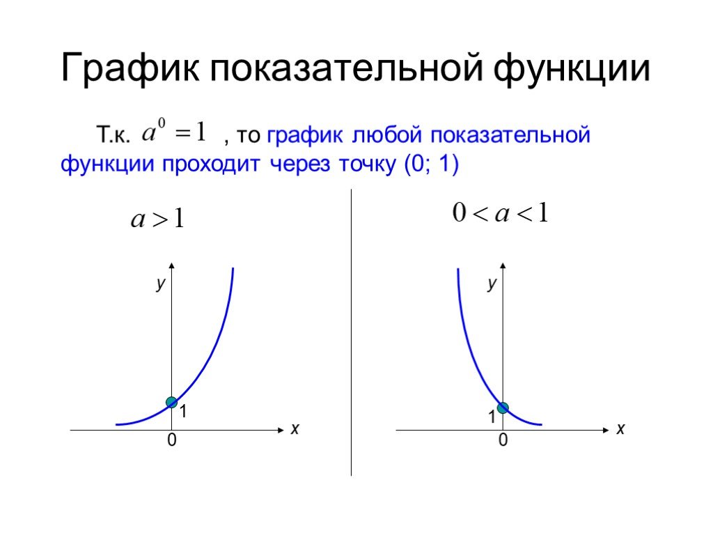 5 показательная функция. График функции показательной функции. График показательной функции убывающей. График функции y a в степени x. Графики степенной и показательной функции.