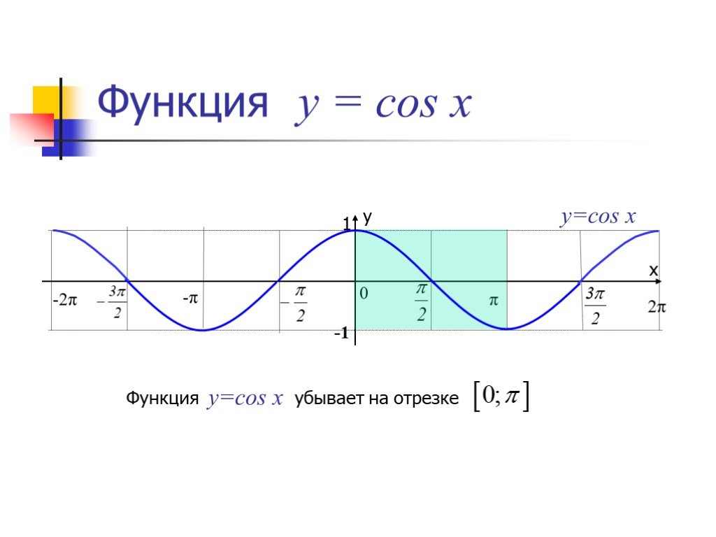 Y cos на отрезке π π. Функция cos x. Функция y cos x. Cos х=1. Функция cos2x.
