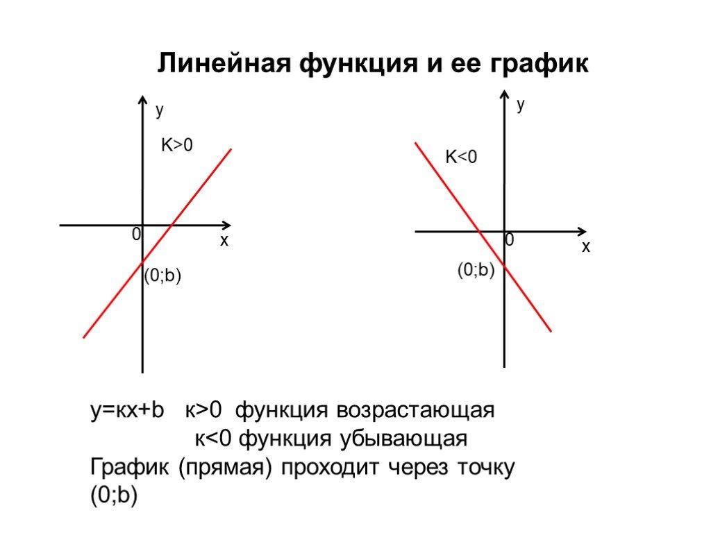 Как выглядит линейный. График прямая. График прямая убывает. Линейная функция. График функции прямая.