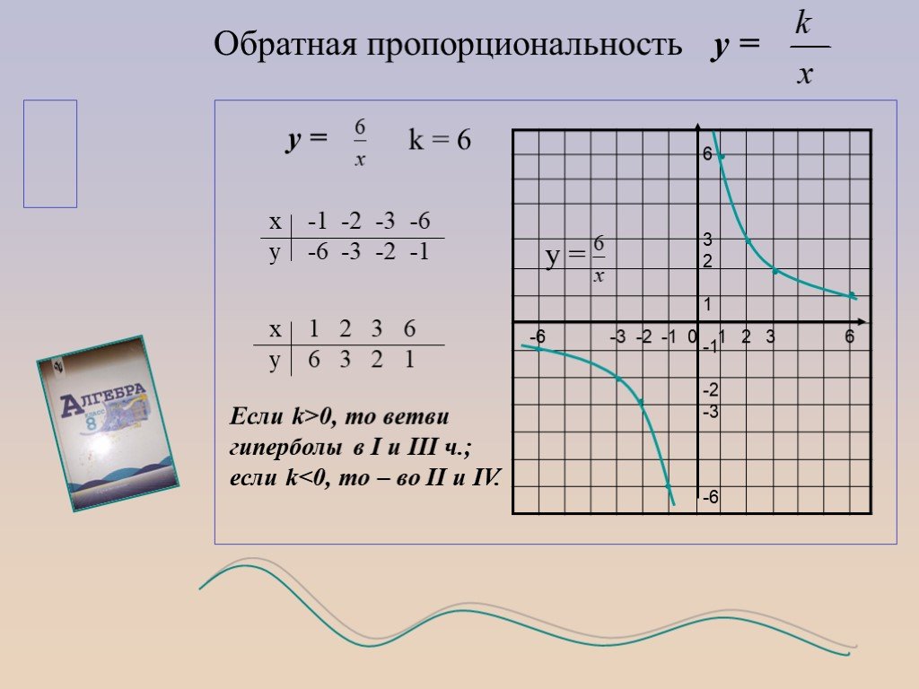 График обратной пропорциональности. Графики обратной пропорциональности. Обратная пропорциональность и ее график. Функция обратной пропорциональности и ее график. График функции обратной пропорциональности.