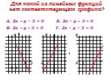 Для какой из линейных функций нет соответствующего графика? А. 2х – у + 3 = 0 Б. 2х + у – 3 = 0 В. 2х – у – 3 = 0 Г. 2х + у + 3 = 0 у у у 1 1 1 0 1 х 0 1 х 0 1 х