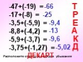 -47+(-19) = -17+(-8) = -3,5+(-5,9) = -8,8+(-4,2) = -5,9+(-3,7) = -3,75+(-1,27) =. -66 -25 -9,4 -9,6 -5,02 Т Р А К Д. Расположите ответы в порядке убывания. ДЕКАРТ