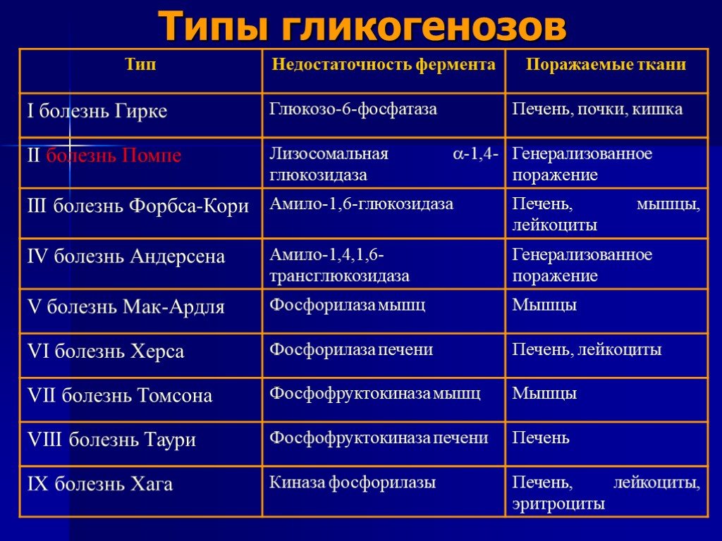 Гликогенозы. Гликогеноз ( 3 Тип - болезнь Гирке). Гликогеноз клинические проявления. Гликогенозы. Типы, причины, клинические проявления. Гликогеноз i типа (болезнь Гирке).