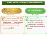 Всего в России в 2009 году функционировало: 295 имели стационары -86,5% 6 работали в системе ОМС -1,8% ( в Воронежской, Калининградской, Свердловской и Тюменской обл. ) 13 расположены в сельской местности (3,8%). Из них: 67 для взрослых больных 11 работали в системе ОМС - 16,4% (в Тюменской обл., Че