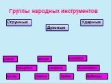 Группы народных инструментов. Струнные Духовые Ударные гусли домра балалайка свирель рожок жалейка бубен трещотка бубенцы ложки