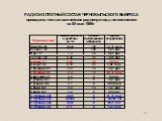 РАДИОИЗОТОПНЫЙ СОСТАВ ЧЕРНОБЫЛЬСКОГО ВЫБРОСА приведены только важнейшие радионуклиды по состоянию на 05 мая 1986г
