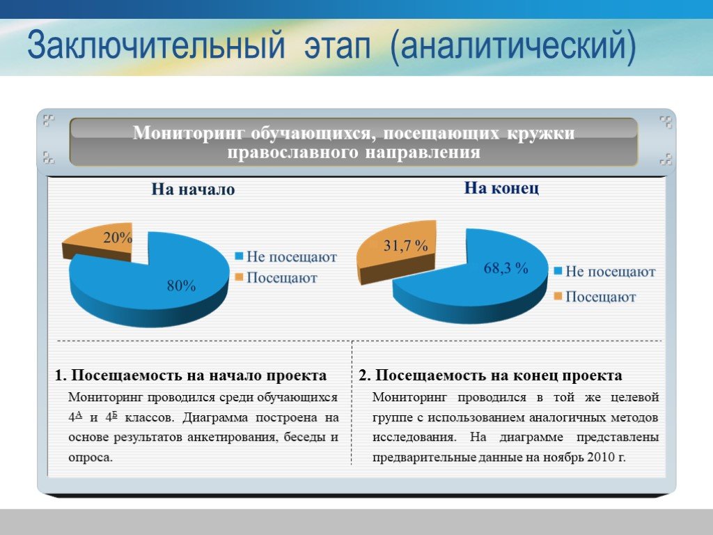 Аналитический этап проекта это