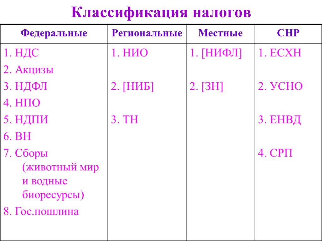 Классификация налоговой