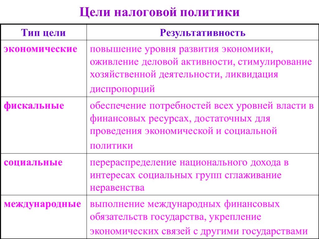 Какие существуют политики. Цели налоговой политики РФ. Целенологовой политики. Главная цель налоговой политики. Цели налоговой политики государства.