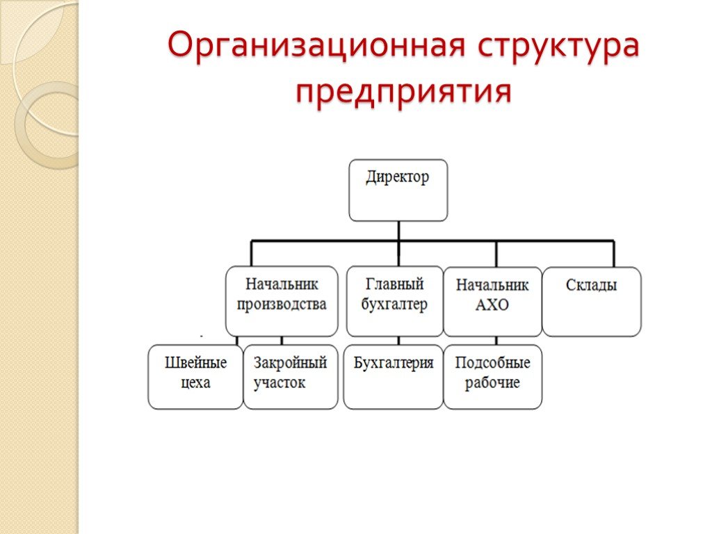 Презентация структуры предприятия